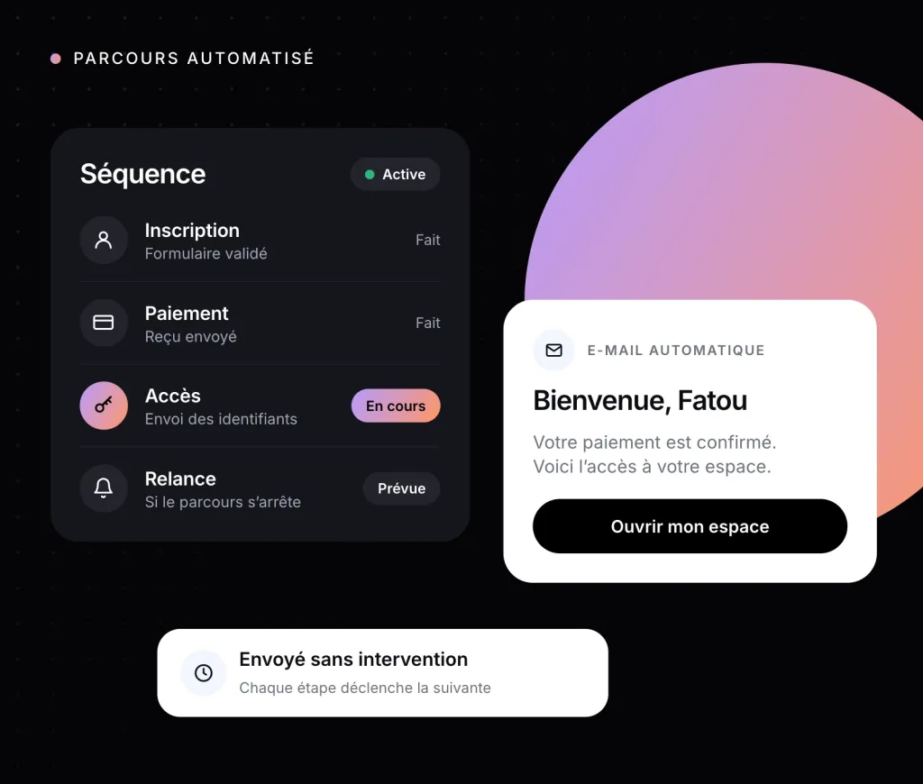Illustration : une séquence automatique, inscription, paiement, accès et relance