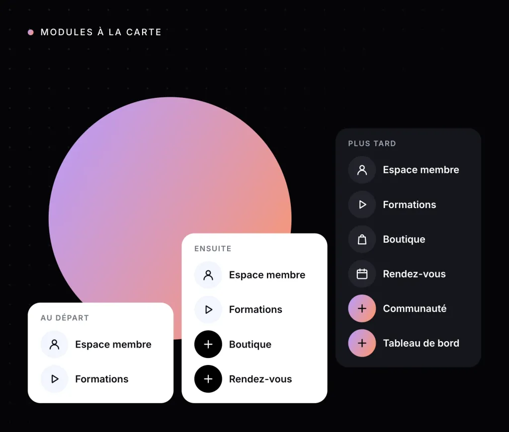Illustration : les modules d’une plateforme ajoutés par étapes, au départ, ensuite, plus tard
