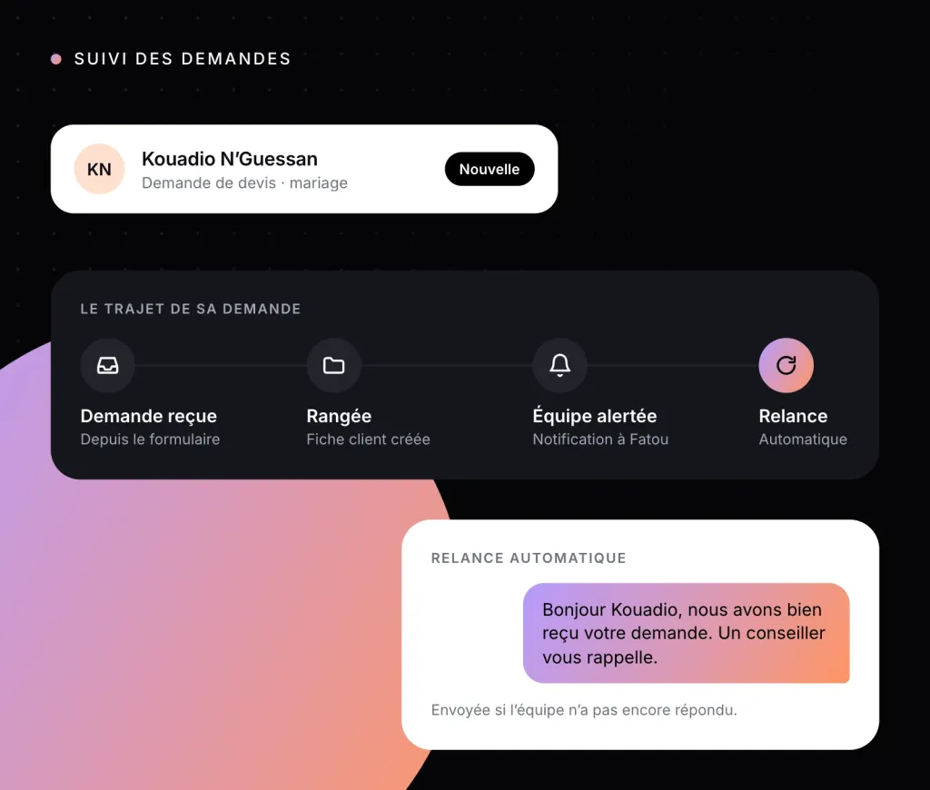Illustration : le trajet d’une demande, reçue, rangée, équipe alertée puis relancée