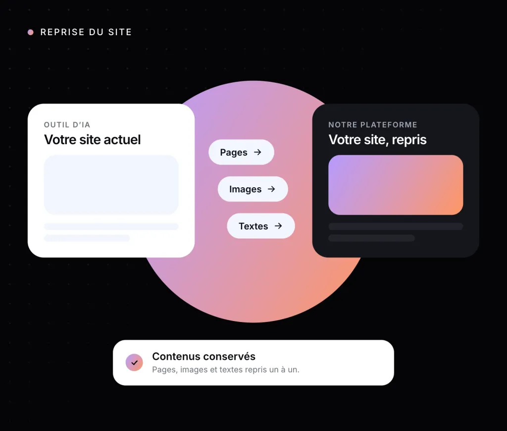 Illustration : les pages, images et textes d’un site transférés vers une nouvelle plateforme