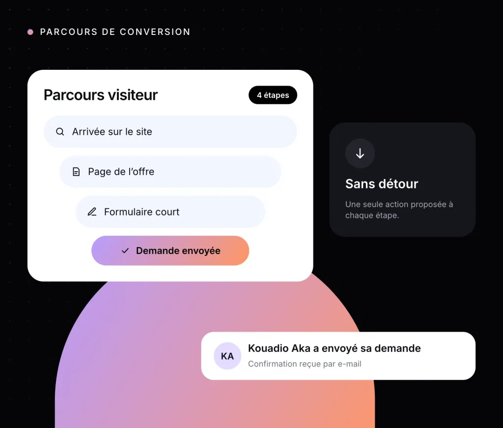 Illustration : un parcours visiteur en quatre étapes jusqu’à la demande envoyée